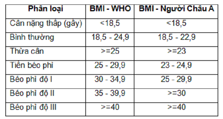 bang tinh chi so khoi co the Chỉ số khối cơ thể (BMI) - Thước đo quan trọng cho sức khỏe.